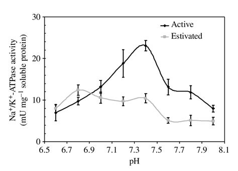 Na K ATPase Activity In Hepatopancreas From Active And Estivated