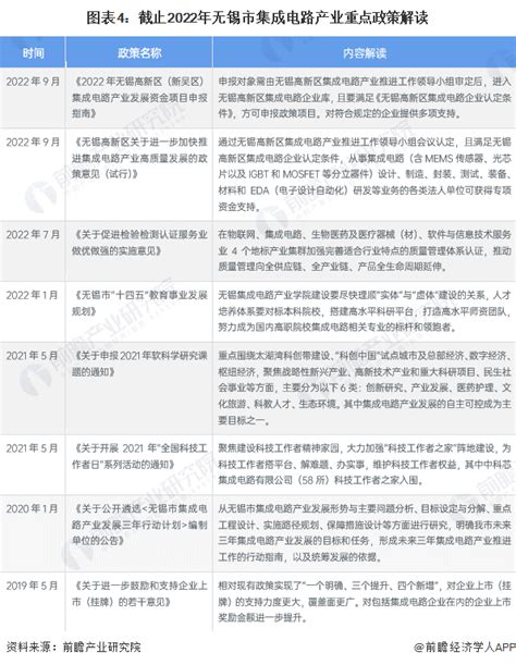 【建议收藏】重磅！2023年无锡市集成电路行业产业链现状及发展前景分析 集成电路产业规模稳步提升研究报告 前瞻产业研究院