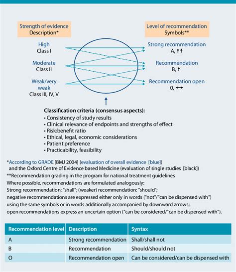 Strength Of Evidence Level Of Recommendation And Syntax From 5 Download Scientific Diagram