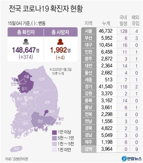 주점관련 4명 등 대구 16 경북 5 전국 374명 코로나19 추가 확진 영남일보 사람과 지역의 가치를 생각합니다