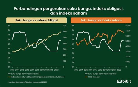 Suku Bunga BI Tinggi Investor Untung Atau Rugi Blog Bibit