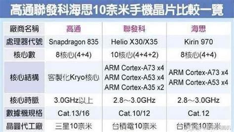 去年安卓手機最強晶片當屬華為麒麟960，今年又會是誰？ 每日頭條