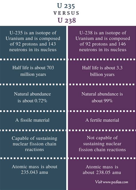 Difference Between U 235 And U 238 Definition Properties Uses