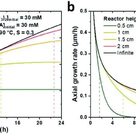 Theoretical Evolutions Of A The Length And B The Axial Growth Rate