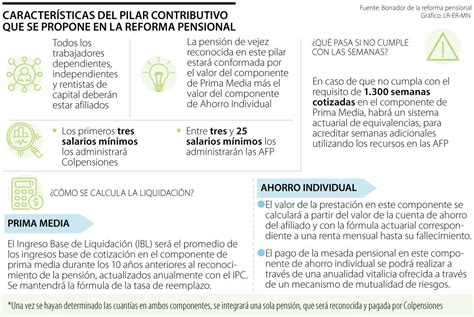 Esta Sería La Forma De Calcular El Monto De Su Mesada Pensional Con La