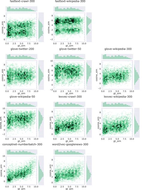 Pdf Comparative Analysis Of Word Embeddings For Capturing Word