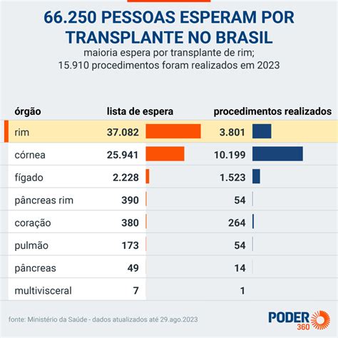 Esperam Por Transplante No Brasil E Maior Fila Por Rim