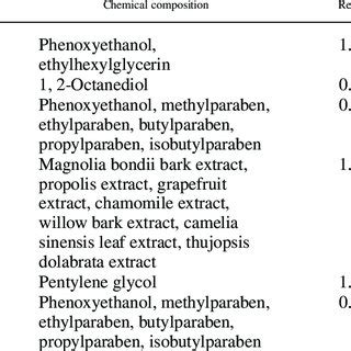 List of preservatives used (trade names), chemical composition of ...