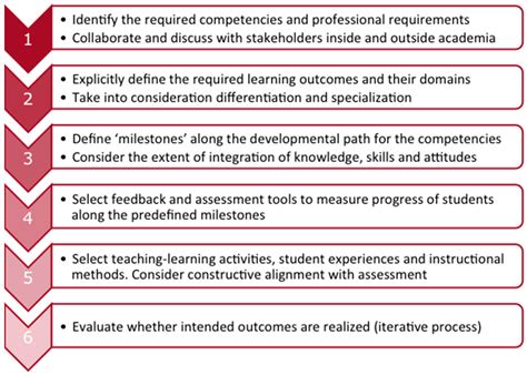 Competency Assessment Methods History And State Of The Art Jalenrophouse