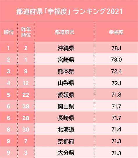 都道府県「幸福度」ランキング2021、3位は熊本、2位は宮崎、1位は？ 日本全国sdgs調査ランキング ダイヤモンド・オンライン