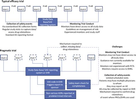 Comparison Between Efficacy Safety And Pragmatic Trials Ae Adverse