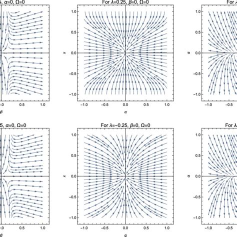 Two dimensional phase space portraits in the planes β x α x