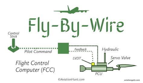 Fly-by-Wire Control Systems: Flight Control Systems - Aviation Gurukul ...