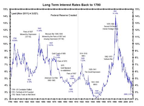 220 Year History of Interest Rates - Getloans.com