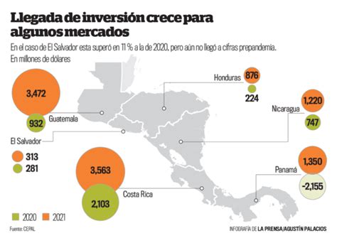 Inversión Extranjera Que Llegó A El Salvador En 2021 Fue La Más Baja De