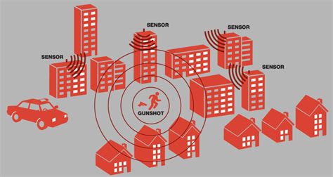 ShotSpotter Gunshot Detection System – makeasmartcity