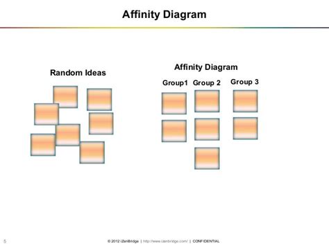 Affinity Diagram Pmp