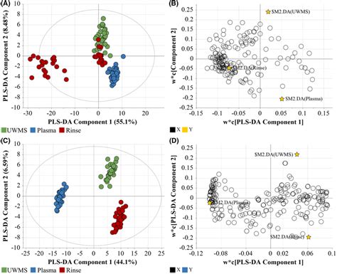 PLSDA Dataset For The Metabolic And Lipidomic Profiles Across All