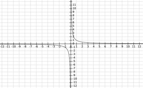 Graph The Rational Function Fxfrac 1 X Quizlet