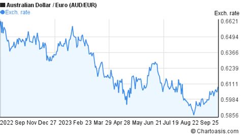 AUD-EUR chart. Australian Dollar-Euro rates