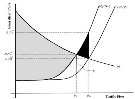 Market Equilibrium And Social Optimum In A Congested Road Source