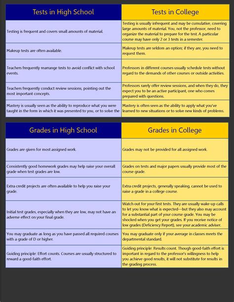 High School vs College Experience - New Student Guide - Library Guides at Bethel University