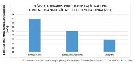 Blog De Geografia Pet Observe O Gr Fico De Algumas Regi Es