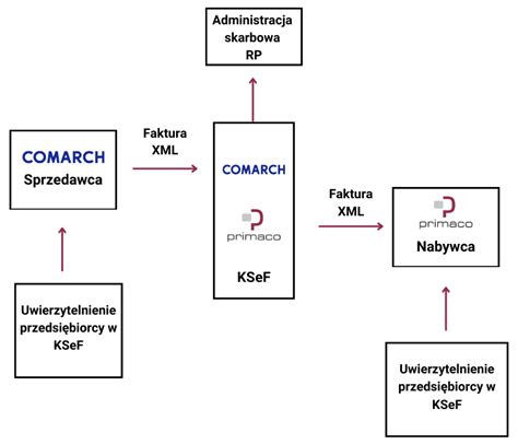 Krajowy System E Faktur R Przygotuj Si Na Ksef Primaco