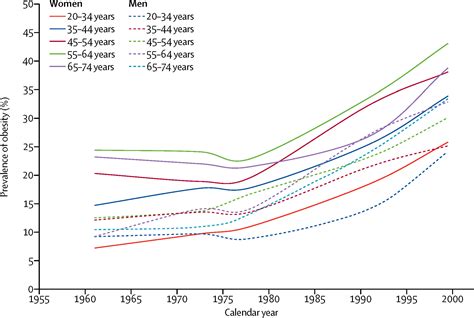 Prevalence Trends Tell Us What Did Not Precipitate The US Obesity