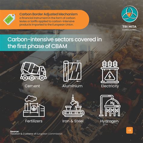 Six Sectors Affected By Carbon Border Adjustment Mechanism Cbam