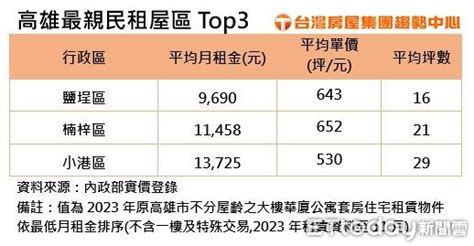 高雄租屋族也陷悲情一族 平均租屋面積5年縮水14坪 Ettoday房產雲 Ettoday新聞雲