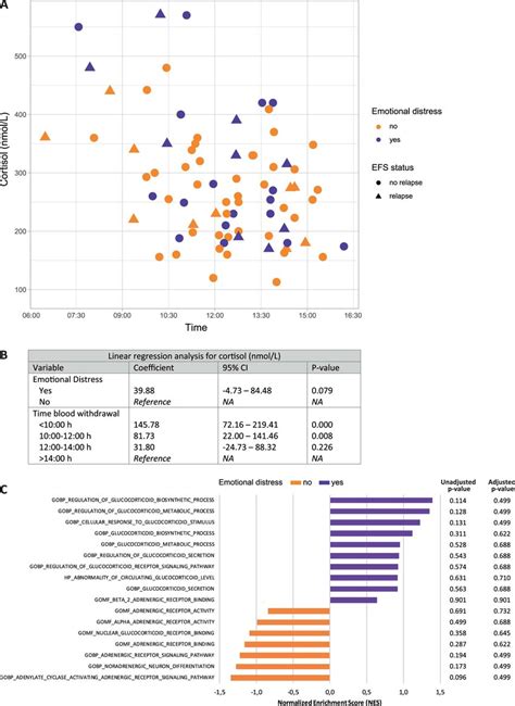 Baseline cortisol levels in patients with and without ED a, Cortisol ...