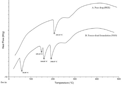 Overlain Dsc Thermograms Of The Pure Drug Prx A And Freeze Dried