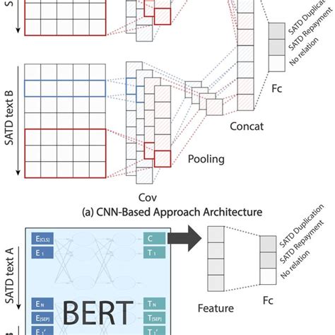 Architecture of machine learning models. | Download Scientific Diagram