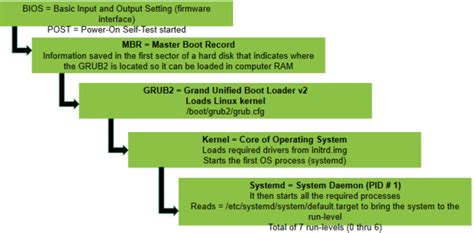 Kernel Architecture And Booting Process In Linux