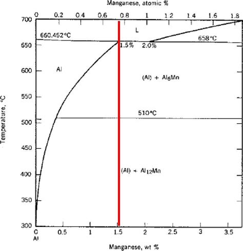 The Equilibrium Phase Diagram Of Aluminum Manganese System Download Scientific Diagram