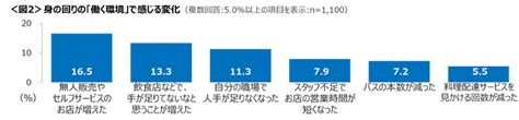 アフターコロナで20代の3人に1人が「働き方に変化」 コミュニケーションの増減は働く意欲にも影響｜株式会社クロス・マーケティングのプレスリリース