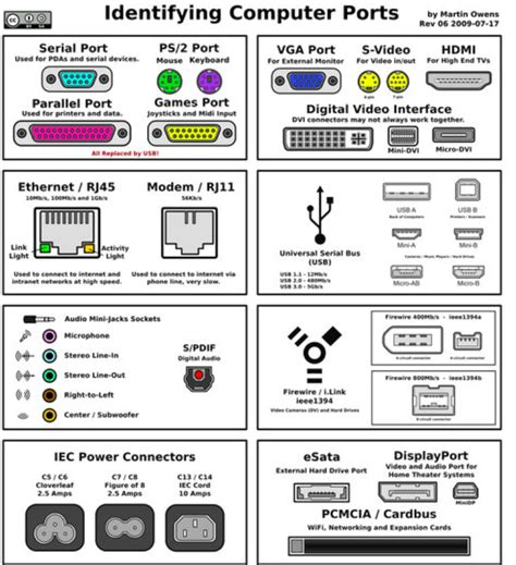 Computer Ports & Devices Diagram | Quizlet