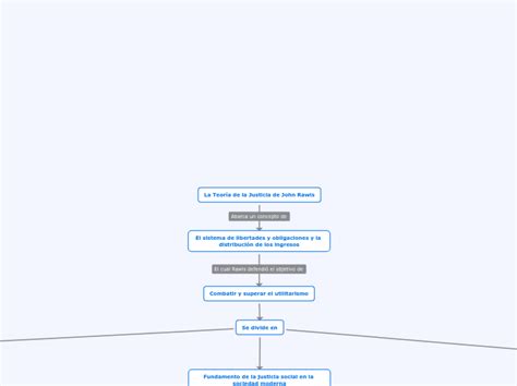 La Teor A De La Justicia De John Rawls Mind Map