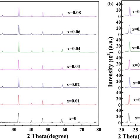 X Ray Diffractometer Xrd Patterns Of Na05bi049ti1−xalxo3−δ Solid