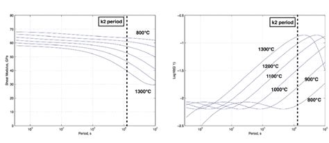 5 Left Figure Shows Shear Modulus As A Function Of Temperature And Download Scientific Diagram