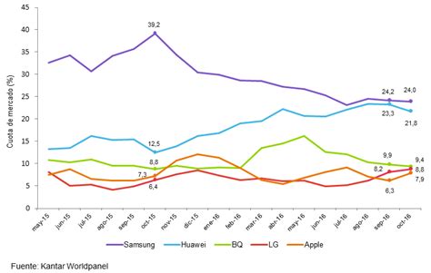 Samsung pierde un 15 de cuota de mercado de smartphones en España en