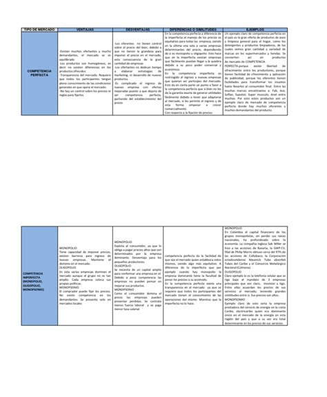 Cuadro Comparativo Tipos De Mercado Pdf Monopolio Mercado Economía