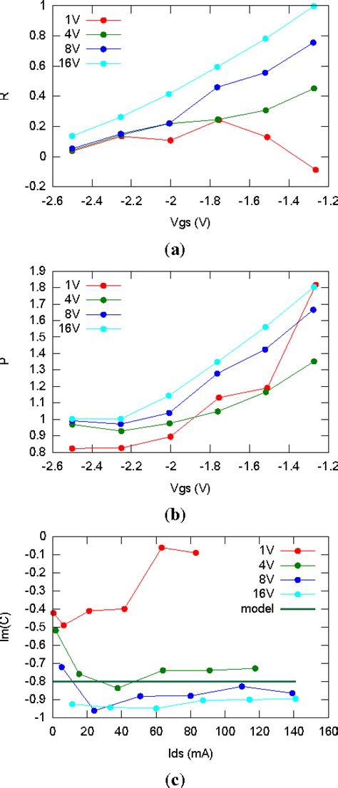 Figure 1 From Towards A Large Signal Noise Model For GaN HEMT Devices