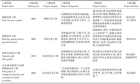 中国生态建设回顾与展望参考网