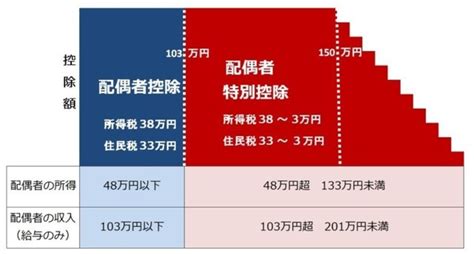 3分でわかる！2020年からの配偶者控除の基本（all About）