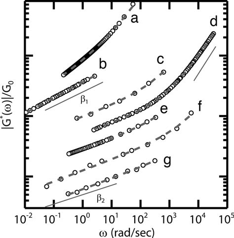 Summary Of Literature Shear Moduli Versus Frequency Offset Vertically Download Scientific