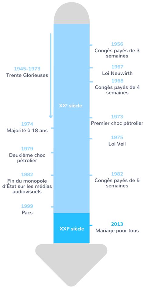 Interprète radar ensemble frise chronologique du réfrigérateur