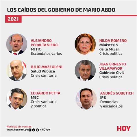 Diario Hoy Los Grandes Caídos Durante El Gobierno De Mario Abdo