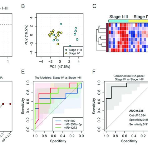 A Volcano Plot Showing Fold Change FC And Statistical Significance